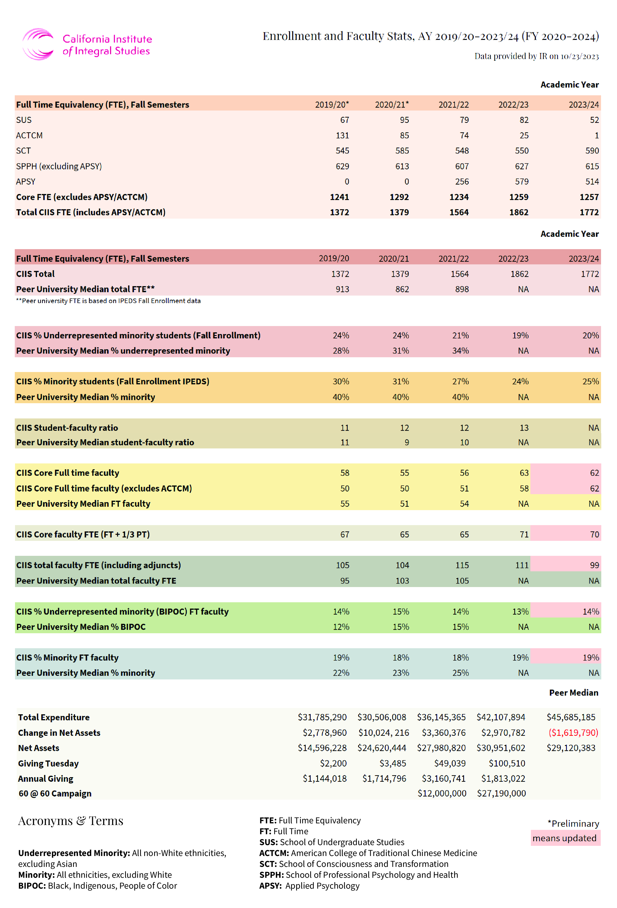 CIIS Enrollment and Faculty Statistics